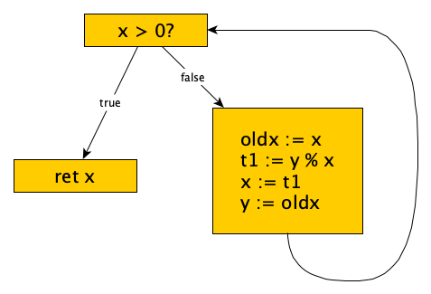 gcdflowgraph.png
