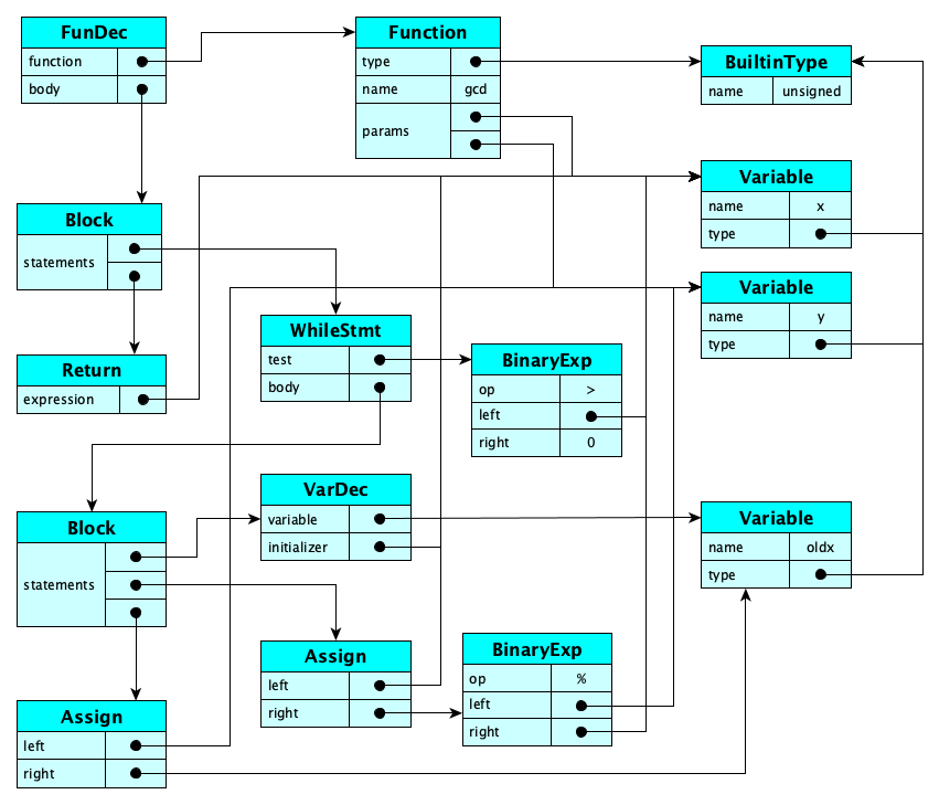 gcdsemgraph.png