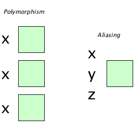 polymorphismandaliasing.png