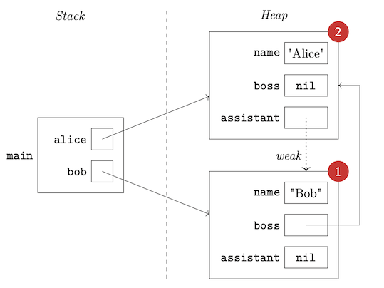 swift_weak_references.png